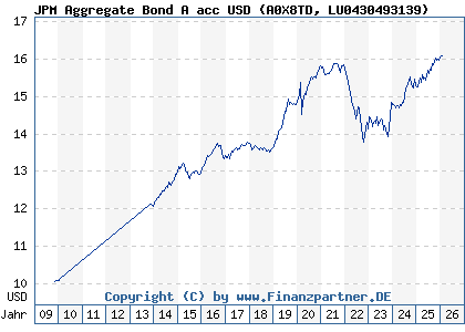Chart: JPM Aggregate Bond A acc USD (A0X8TD LU0430493139)