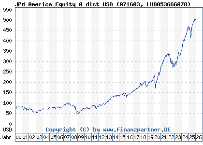 Chart: JPM America Equity A dist USD (971603 LU0053666078)