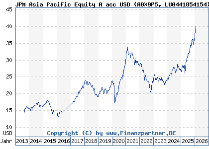 Chart: JPM Asia Pacific Equity A acc USD (A0X9P5 LU0441854154)