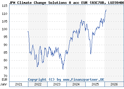 Chart: JPM Climate Change Solutions A acc EUR (A3C7UB LU2394008846)