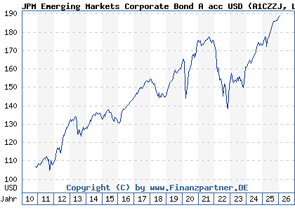 Chart: JPM Emerging Markets Corporate Bond A acc USD (A1CZZJ LU0512127548)