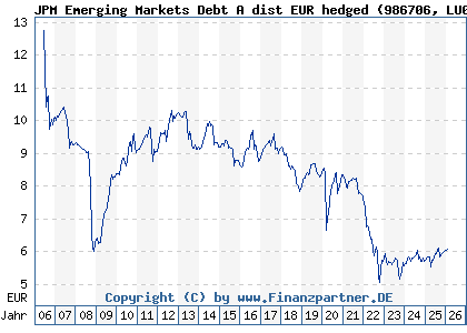 Chart: JPM Emerging Markets Debt A dist EUR hedged (986706 LU0072845869)