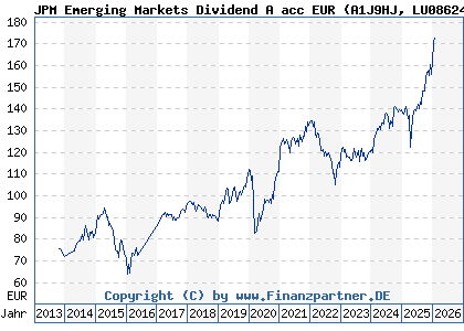 Chart: JPM Emerging Markets Dividend A acc EUR (A1J9HJ LU0862449690)
