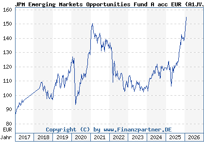Chart: JPM Emerging Markets Opportunities Fund A acc EUR (A1JVJZ LU0759999336)