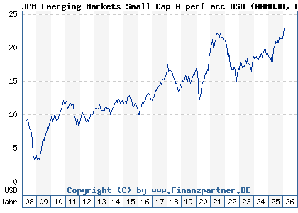 Chart: JPM Emerging Markets Small Cap A perf acc USD (A0M0J8 LU0318931358)