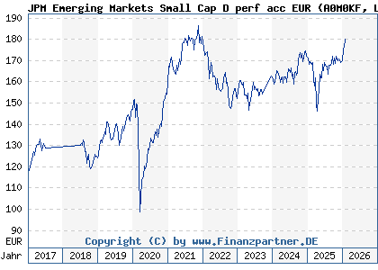 Chart: JPM Emerging Markets Small Cap D perf acc EUR (A0M0KF LU0318933487)