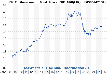 Chart: JPM EU Government Bond A acc EUR (A0Q1TN LU0363447680)