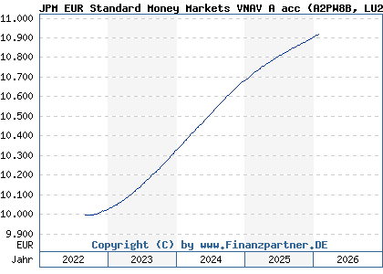 Chart: JPM EUR Standard Money Markets VNAV A acc (A2PW8B LU2095450123)