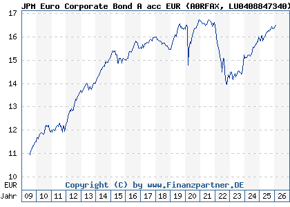 Chart: JPM Euro Corporate Bond A acc EUR (A0RFAX LU0408847340)