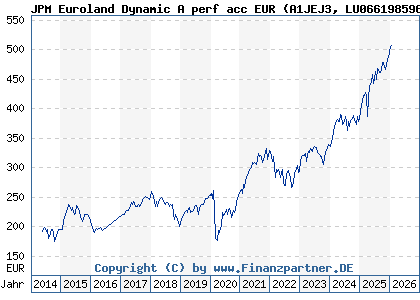 Chart: JPM Euroland Dynamic A perf acc EUR (A1JEJ3 LU0661985969)