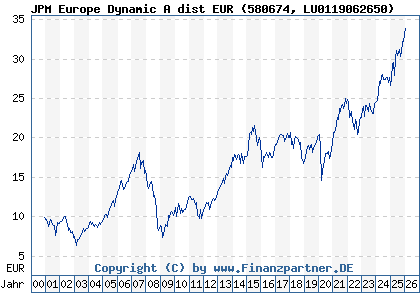 Chart: JPM Europe Dynamic A dist EUR (580674 LU0119062650)