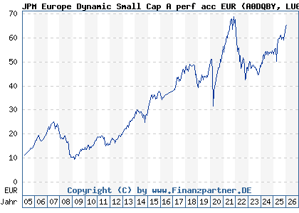 Chart: JPM Europe Dynamic Small Cap A perf acc EUR (A0DQBY LU0210072939)
