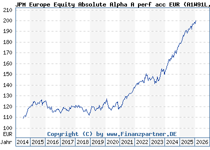 Chart: JPM Europe Equity Absolute Alpha A perf acc EUR (A1W91L LU1001747408)