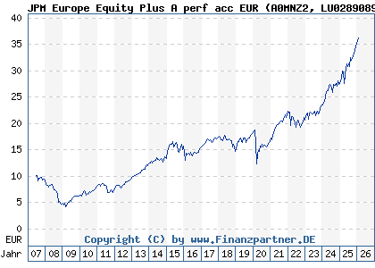 Chart: JPM Europe Equity Plus A perf acc EUR (A0MNZ2 LU0289089384)