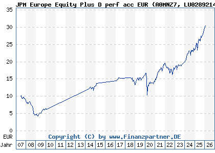 Chart: JPM Europe Equity Plus D perf acc EUR (A0MNZ7 LU0289214628)