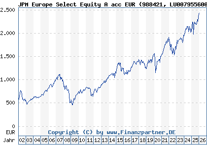 Chart: JPM Europe Select Equity A acc EUR (988421 LU0079556006)