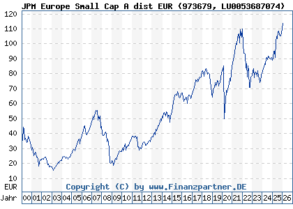 Chart: JPM Europe Small Cap A dist EUR (973679 LU0053687074)