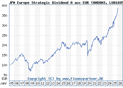 Chart: JPM Europe Strategic Dividend A acc EUR (A0D8M3 LU0169527297)