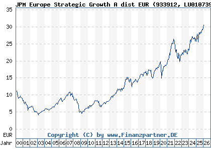 Chart: JPM Europe Strategic Growth A dist EUR (933912 LU0107398538)