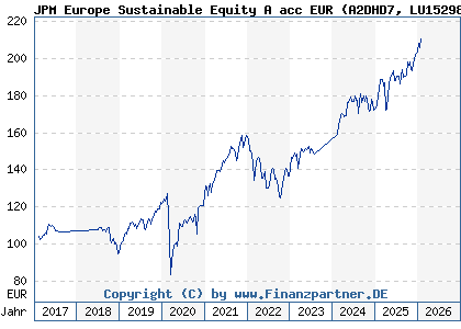 Chart: JPM Europe Sustainable Equity A acc EUR (A2DHD7 LU1529808336)