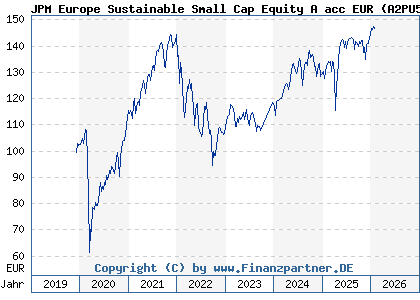Chart: JPM Europe Sustainable Small Cap Equity A acc EUR (A2PU5Y LU2076839146)
