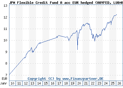 Chart: JPM Flexible Credit Fund A acc EUR hedged (A0YFED LU0469576366)