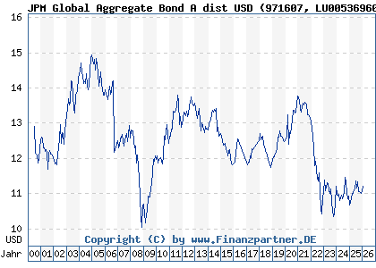 Chart: JPM Global Aggregate Bond A dist USD (971607 LU0053696067)