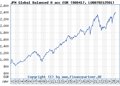 Chart: JPM Global Balanced A acc EUR (988417 LU0070212591)