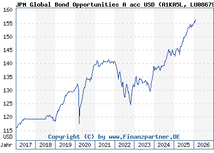 Chart: JPM Global Bond Opportunities A acc USD (A1KA5L LU0867954264)