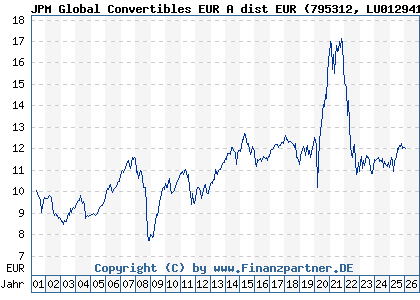 Chart: JPM Global Convertibles EUR A dist EUR (795312 LU0129412341)
