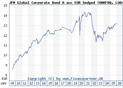 Chart: JPM Global Corporate Bond A acc EUR hedged (A0RFAQ LU0408846458)