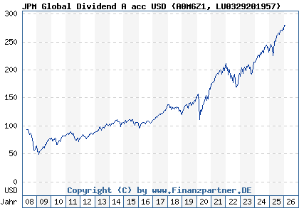 Chart: JPM Global Dividend A acc USD (A0M6Z1 LU0329201957)