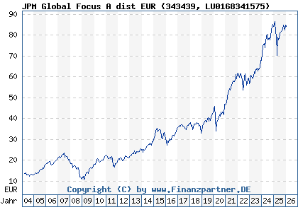 Chart: JPM Global Focus A dist EUR (343439 LU0168341575)