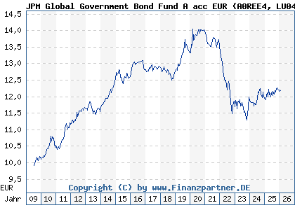 Chart: JPM Global Government Bond Fund A acc EUR (A0REE4 LU0406674076)