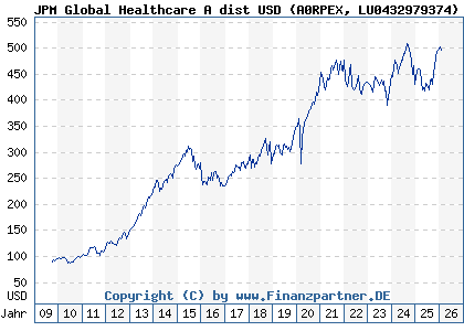 Chart: JPM Global Healthcare A dist USD (A0RPEX LU0432979374)