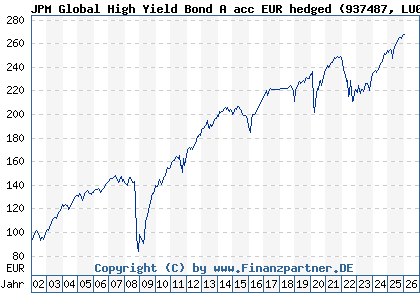 Chart: JPM Global High Yield Bond A acc EUR hedged (937487 LU0108415935)