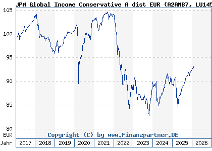 Chart: JPM Global Income Conservative A dist EUR (A2AN87 LU1458463152)