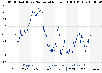 Chart: JPM Global Macro Sustainable A acc EUR (A2PMET LU2003419707)