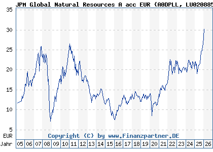 Chart: JPM Global Natural Resources A acc EUR (A0DPLL LU0208853274)