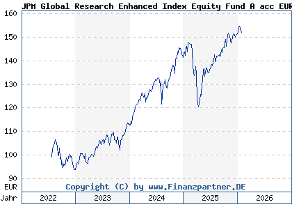 Chart: JPM Global Research Enhanced Index Equity Fund A acc EUR (A3DB50 LU2402381953)