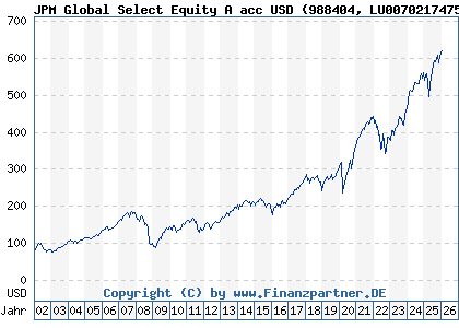 Chart: JPM Global Select Equity A acc USD (988404 LU0070217475)