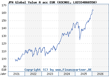 Chart: JPM Global Value A acc EUR (A3CN81 LU2334866550)