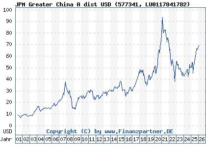 Chart: JPM Greater China A dist USD (577341 LU0117841782)