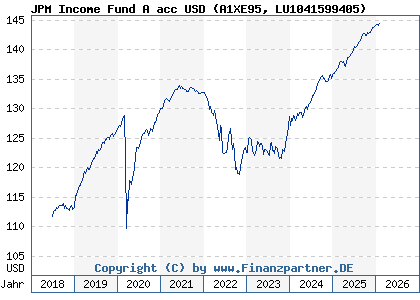 Chart: JPM Income Fund A acc USD (A1XE95 LU1041599405)