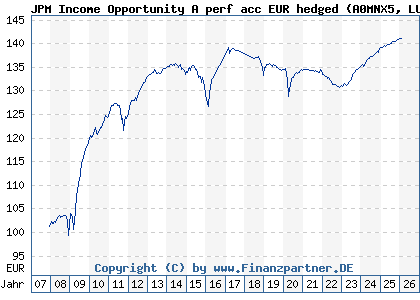 Chart: JPM Income Opportunity A perf acc EUR hedged (A0MNX5 LU0289470113)