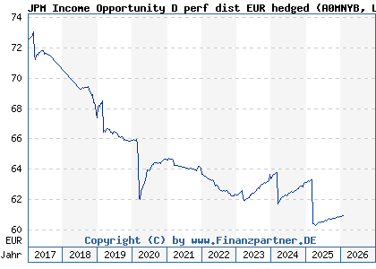 Chart: JPM Income Opportunity D perf dist EUR hedged (A0MNYB LU0289517012)