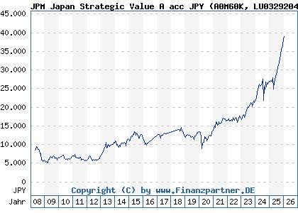 Chart: JPM Japan Strategic Value A acc JPY (A0M60K LU0329204209)