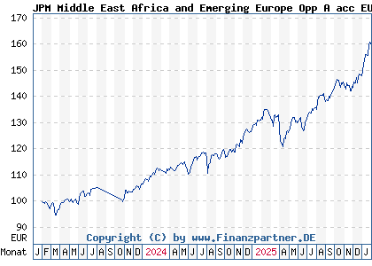 Chart: JPM Middle East Africa and Emerging Europe Opp A acc EUR (A3DXX6 LU2539333562)