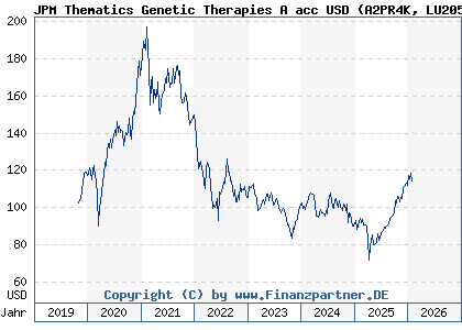 Chart: JPM Thematics Genetic Therapies A acc USD (A2PR4K LU2050612402)