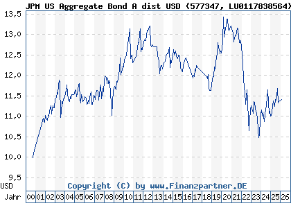 Chart: JPM US Aggregate Bond A dist USD (577347 LU0117838564)